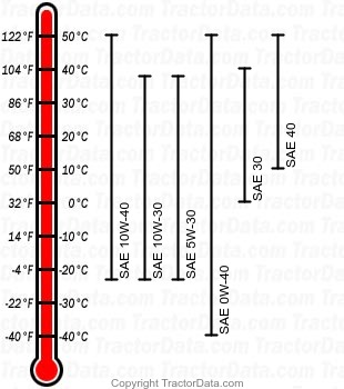 7715 diesel engine oil chart