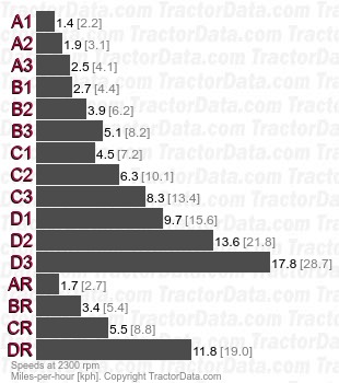 6405 SyncroPlus fully synchronized speeds