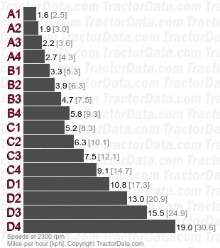 6405 PowrQuad partial power shift speeds