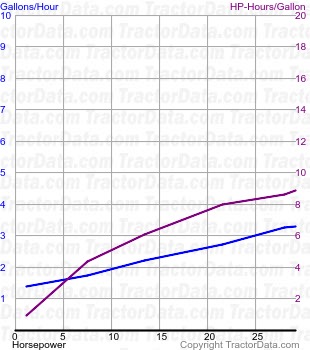 AG fuel use from test 260