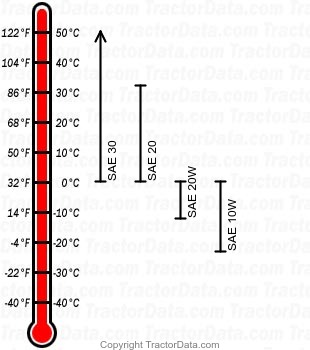 CJ-2A gasoline engine oil chart