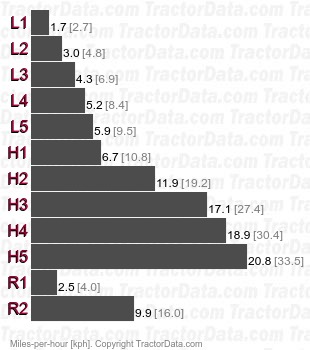 854  gear speeds