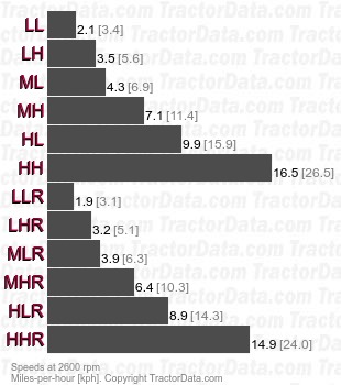 L3560 HST Plus hydrostatic speeds