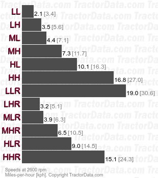 L4060 HST Plus hydrostatic speeds