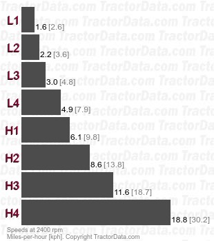 M7060  power shuttle speeds