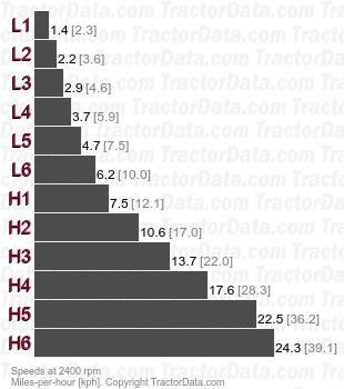 M7060 power shuttle  speeds