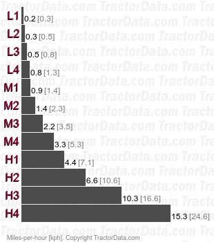 1736  power shuttle speeds