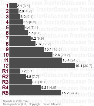 7140  synchromesh speeds