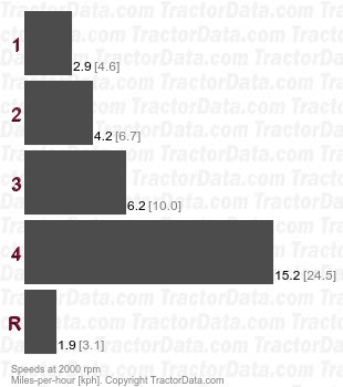 Cropmaster  gear speeds
