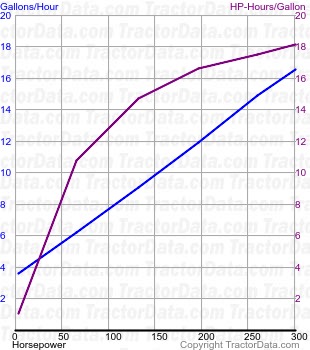 MT765D fuel use from test 882