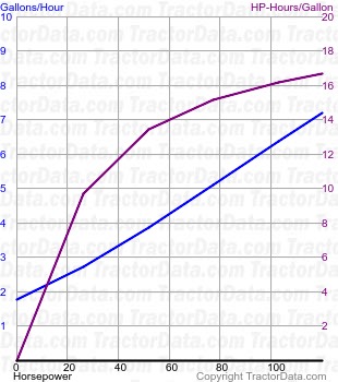 MT485D fuel use from test 920