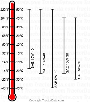 3033R diesel engine oil chart