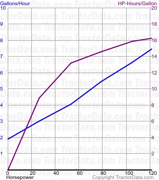 MT525D fuel use from test 913