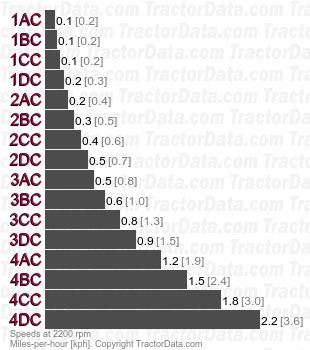 5609  creeper speeds