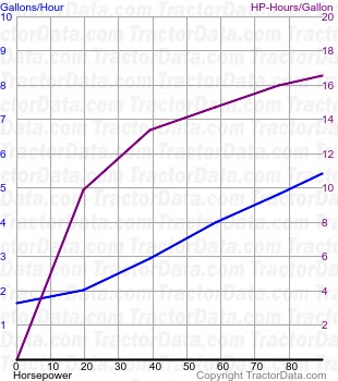 T5.95 fuel use from test 952