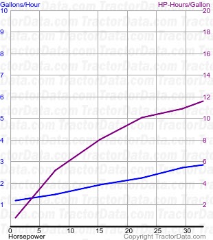 310C fuel use from test 709