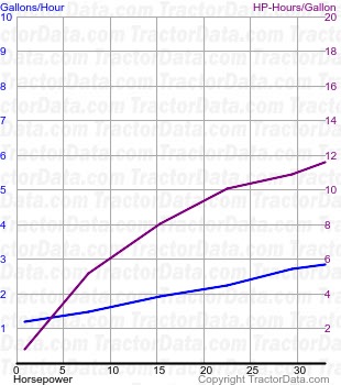 310C fuel use from test 709