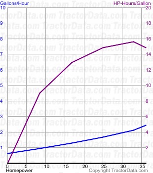 310E fuel use from test 805