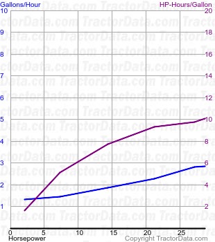 Row Crop 18-27 fuel use from test 176