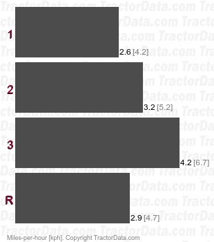 Row Crop 18-27  gear speeds