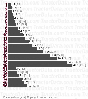 T7.235 Power Command Econ full power shift speeds