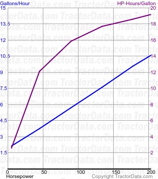 Magnum 210 fuel use from test 769