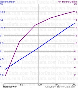 Magnum 225 fuel use from test 770