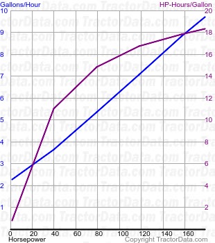 Magnum 200 fuel use from test 979