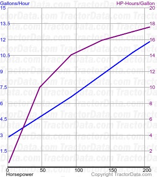 Magnum 240 fuel use from test 981