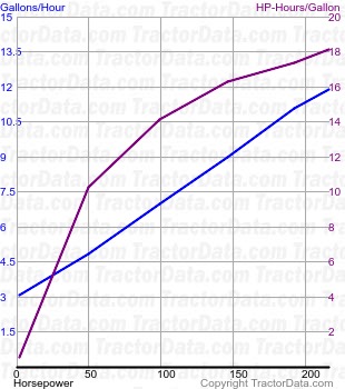 Magnum 250 fuel use from test 985A