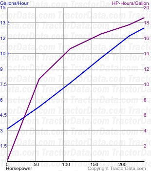 Magnum 280 fuel use from test 986