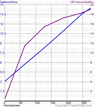 Magnum 310 fuel use from test 987