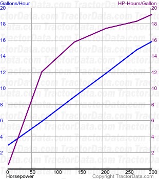 Magnum 340 fuel use from test 988A