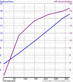 Magnum 380 fuel use from test 982