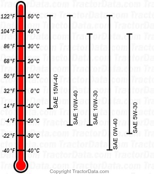 5083EN diesel engine oil chart