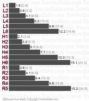 1455 XL  fully synchronized speeds