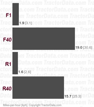 RA2004  partial power shift speeds