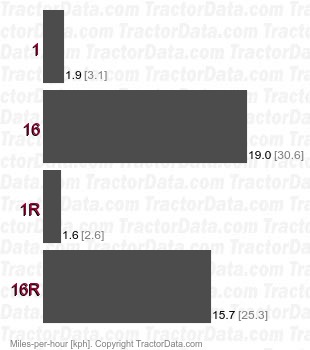 RV1254  synchromesh speeds