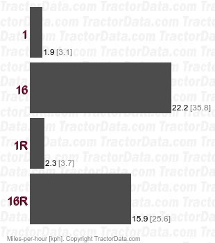 RV1654  synchromesh speeds