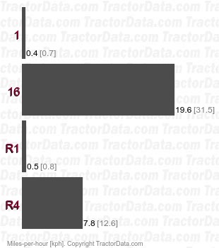 RM754  gear speeds