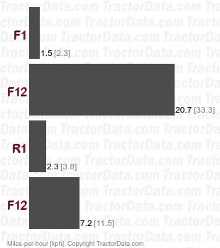 RK454  shuttle speeds