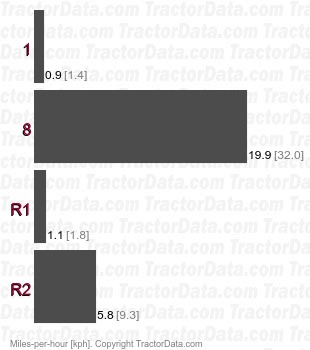 RF304  sliding gear speeds