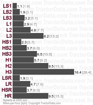 990 Selectamatic  partially synchronized speeds