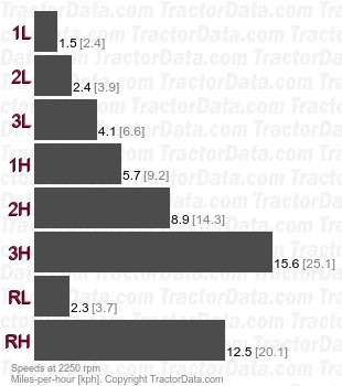 R 47 MT 280  6B gear speeds