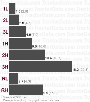 R 76 Super MT 280  6B gear speeds