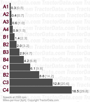 5515 Hi-Crop  partially synchronized speeds