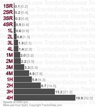 Prince 35  partially synchronized speeds