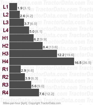 485XL  synchromesh speeds