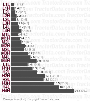 C60 Max   speeds