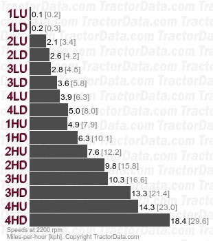 Farmall 130A Hi-Lo power shuttle speeds